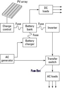 This is the basic stigmatic for an "off the grid" system it provided both DC loads and AC loads depending on your needs. (Drawing prepared by Chris Erwin)              